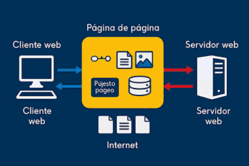 arquitectura servidor Web