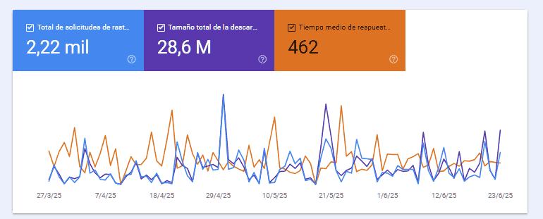 estadísticas de rastreo en google search console