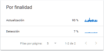 indicaciones por finalidad del crawl budget en el google search console