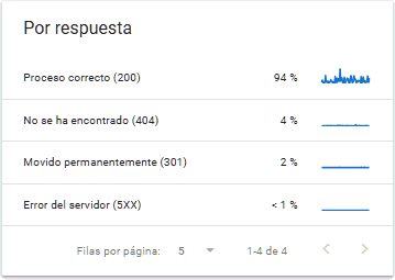 indicaciones por respuesta del crawl budget en el google search console
