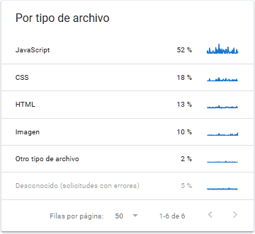 indicaciones por tipo de archivos del crawl budget en el google search console