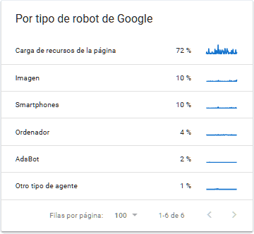indicaciones por tipo de robot de google del crawl budget en el google search console