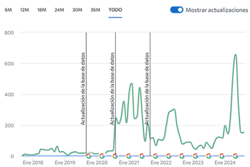 casos de éxito con Ondass Peluquería