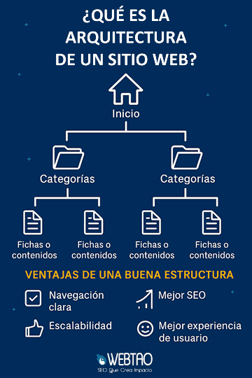 qué es la arquitectura de un sitio Web